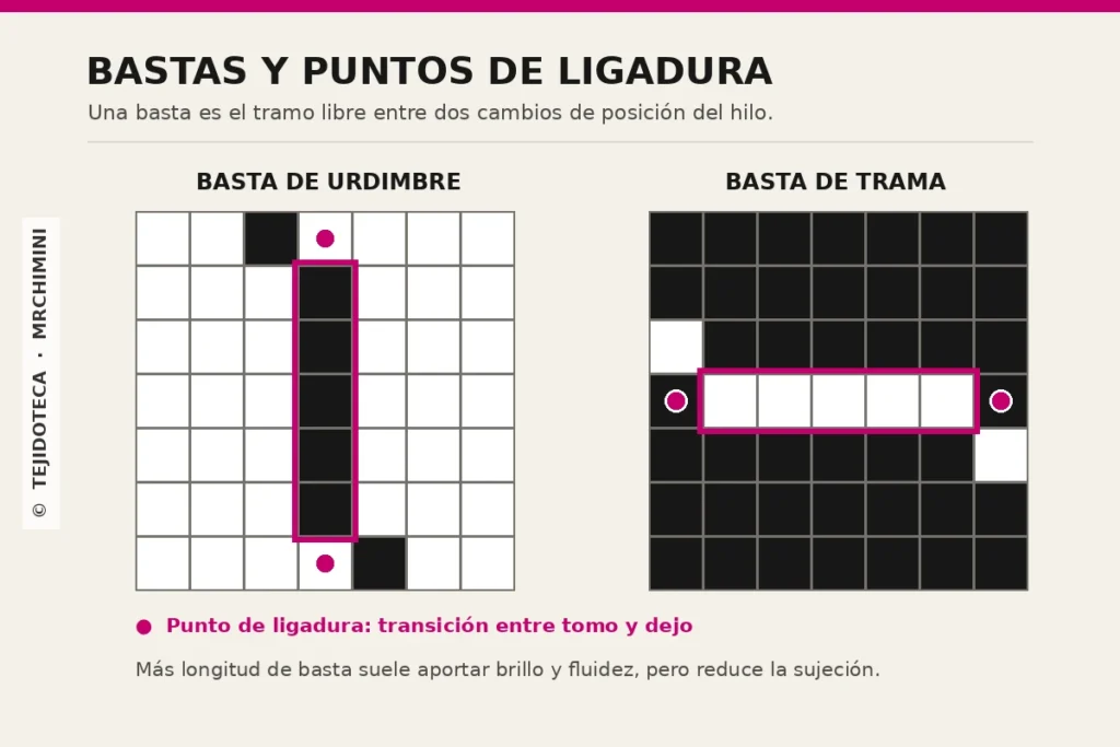 Esquema de una basta de urdimbre, una basta de trama y sus puntos de ligadura