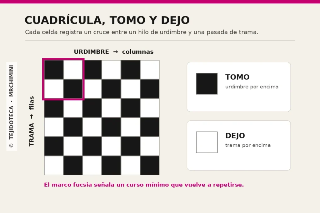 Esquema de ligamento textil con columnas de urdimbre, filas de trama, tomos, dejos y curso mínimo