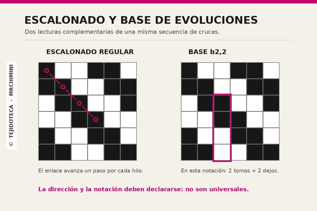 Comparación gráfica entre el escalonado regular y una base de evoluciones de dos tomos y dos dejos