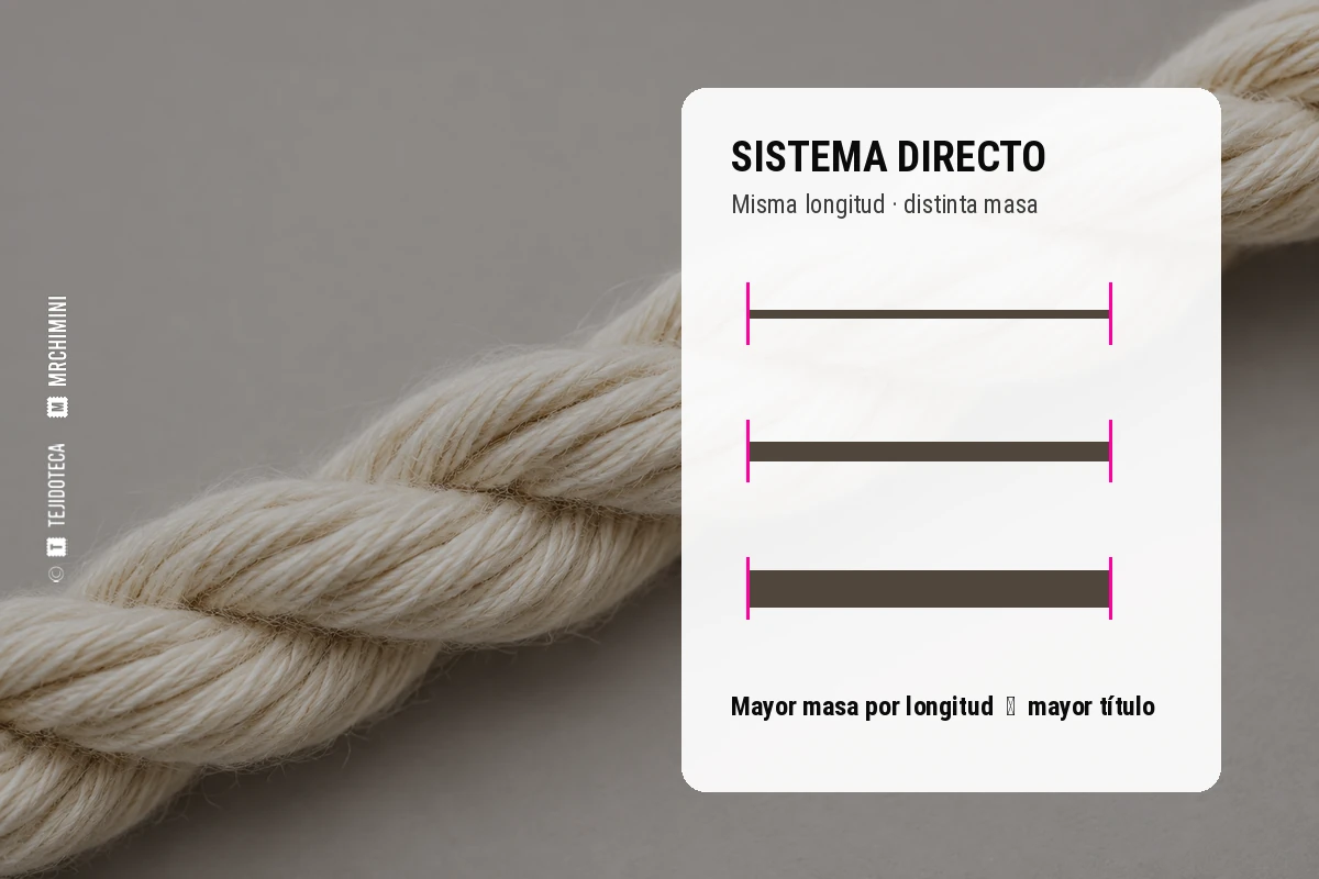 SISTEMA DIRECTO DE NUMERACIÓN – TEJIDOTECA Esquema de sistema directo: longitud fija y masas diferentes de hilo.