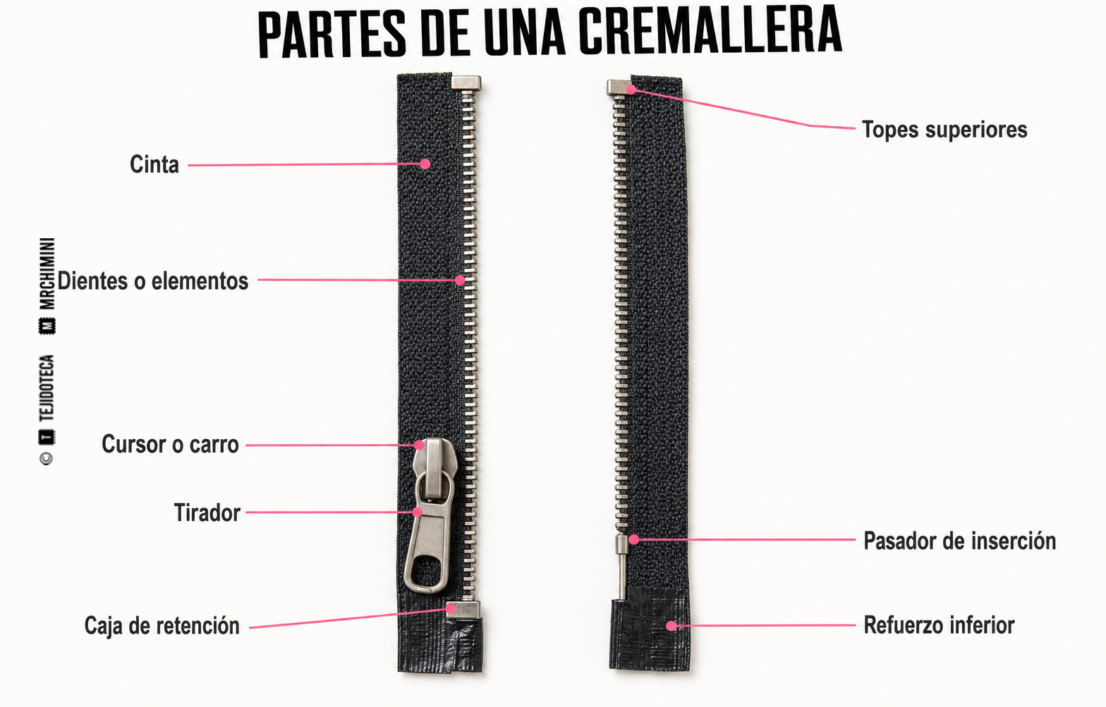 Partes de una cremallera Partes de una cremallera separable: cinta, dientes, carro, tirador, topes, caja y pasador