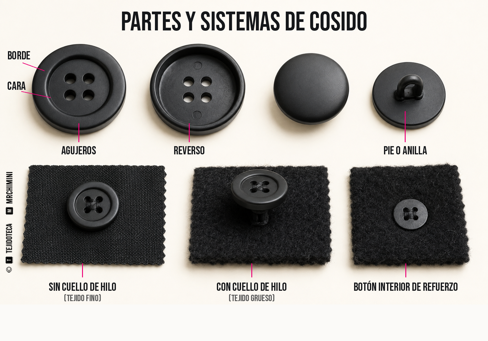 Partes de un botón y comparación entre cosido plano, cuello de hilo y botón interior de refuerzo.