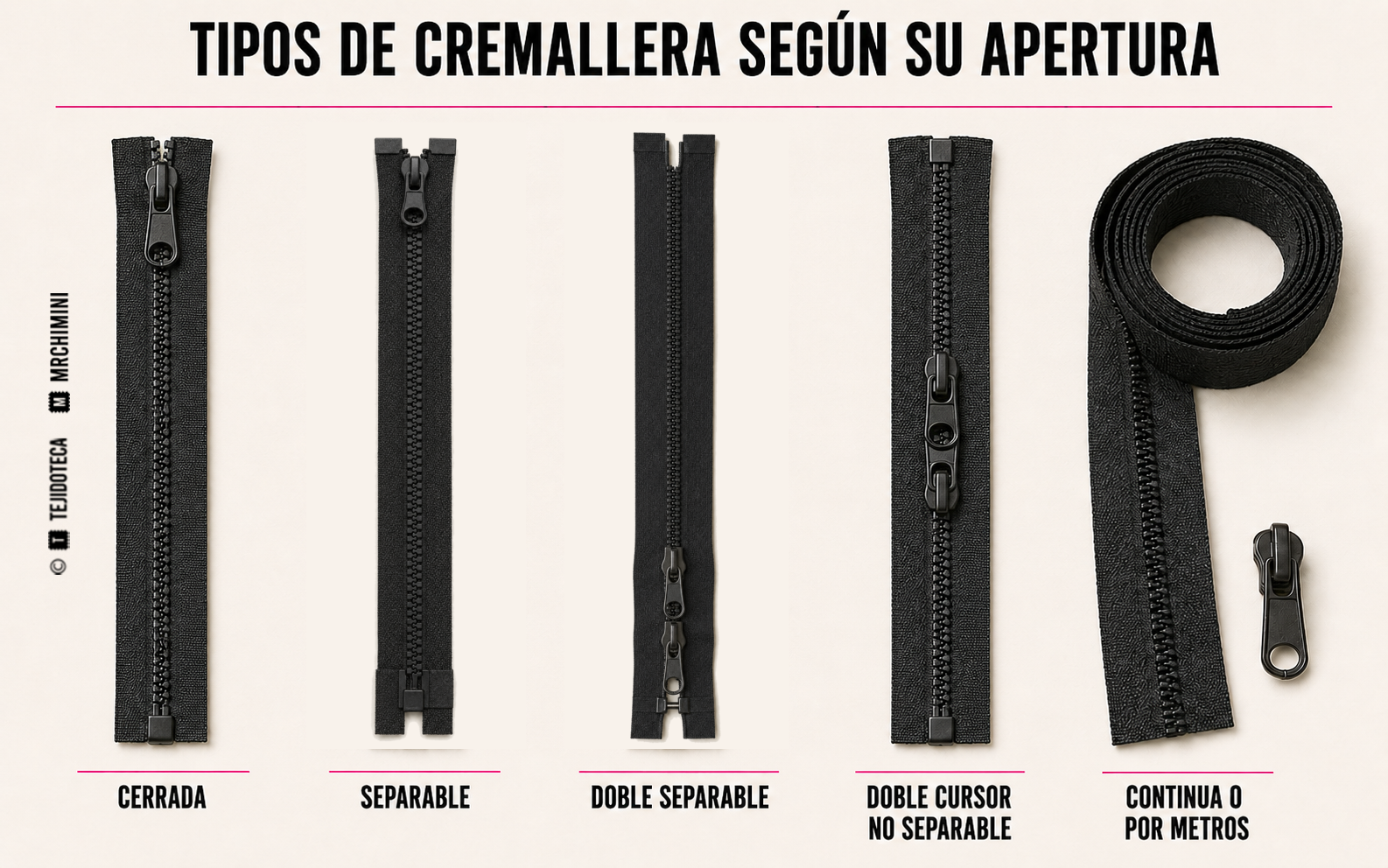 Tipos de cremallera según su apertura: cerrada, separable, doble separable, de doble cursor y continua por metros.