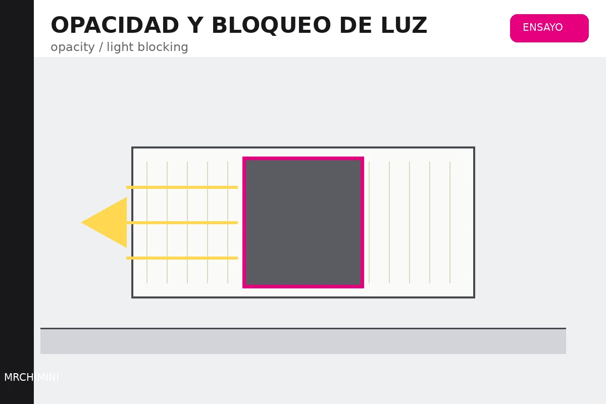 OPACIDAD Y BLOQUEO DE LUZ – TEJIDOTECA Muestra textil iluminada desde atrás para comparar zonas opacas y zonas transmisoras de luz.