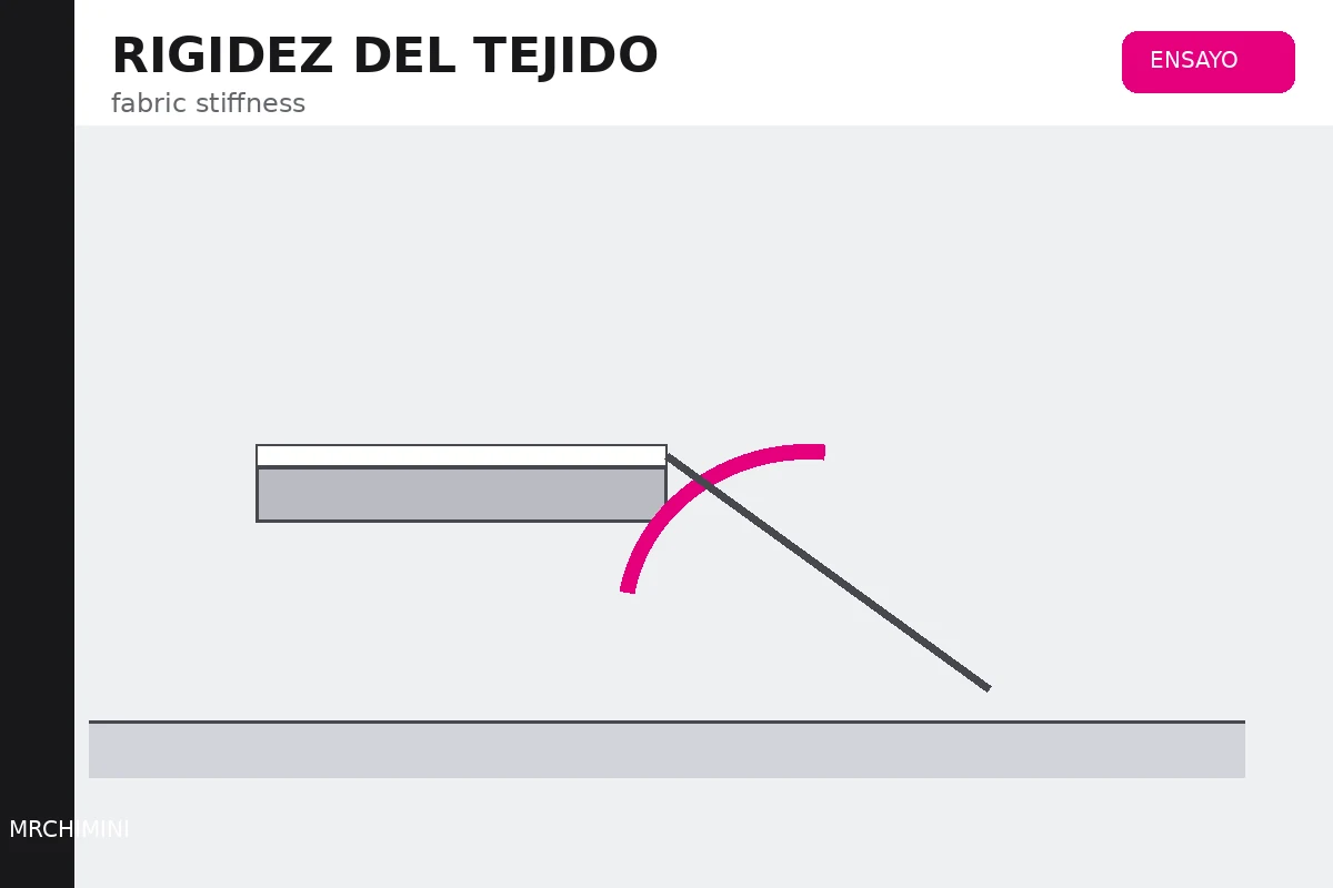 Tira de tejido sobresaliendo de una plataforma durante un ensayo de rigidez por flexión.