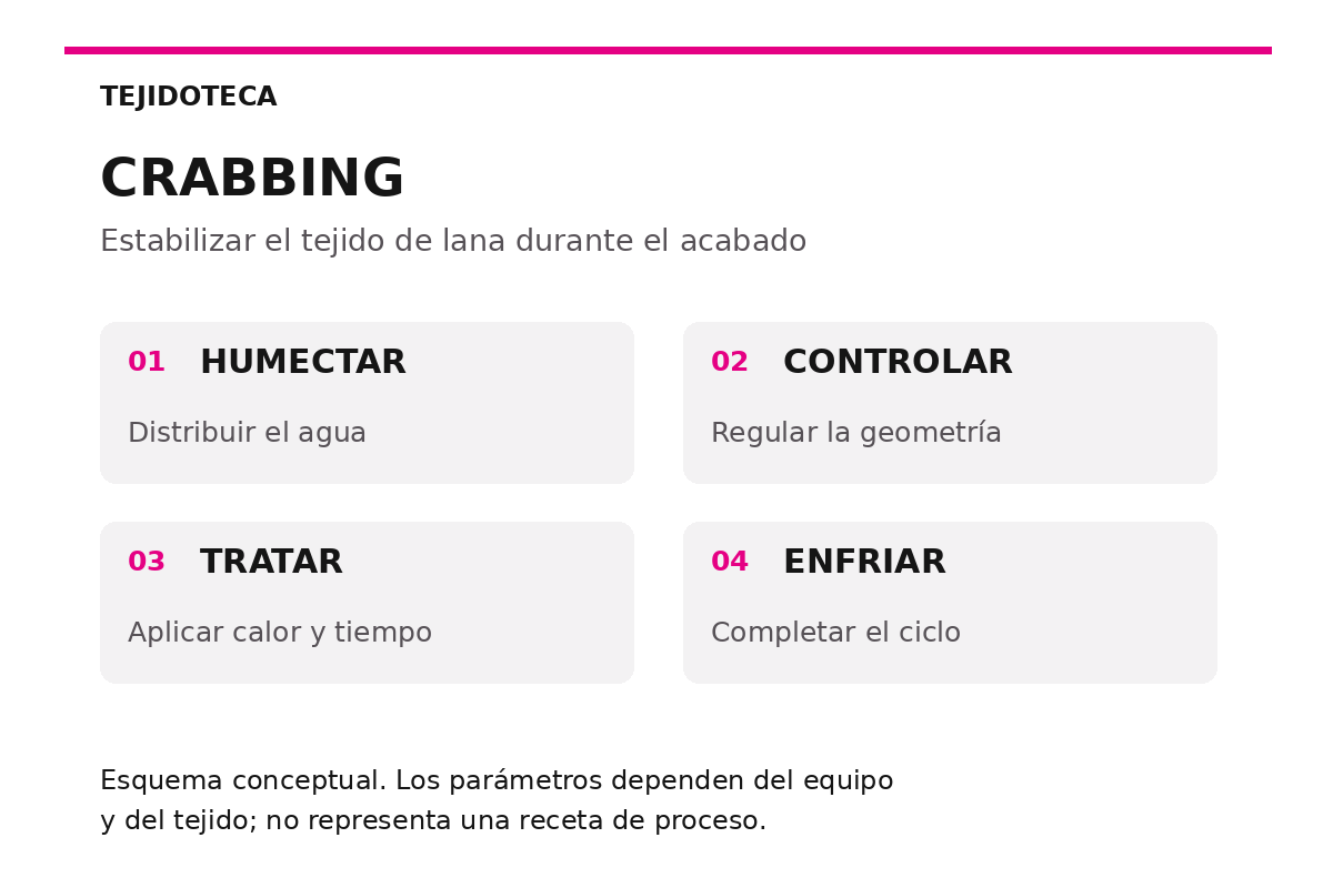 Esquema conceptual original de crabbing: humectación, control de la geometría, tratamiento térmico y enfriamiento del tejido.