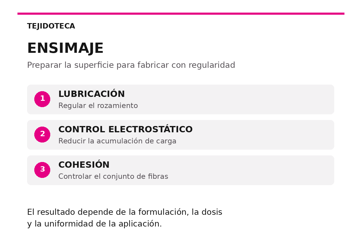 Esquema original de las tres funciones principales del ensimaje: lubricación, control electrostático y cohesión.