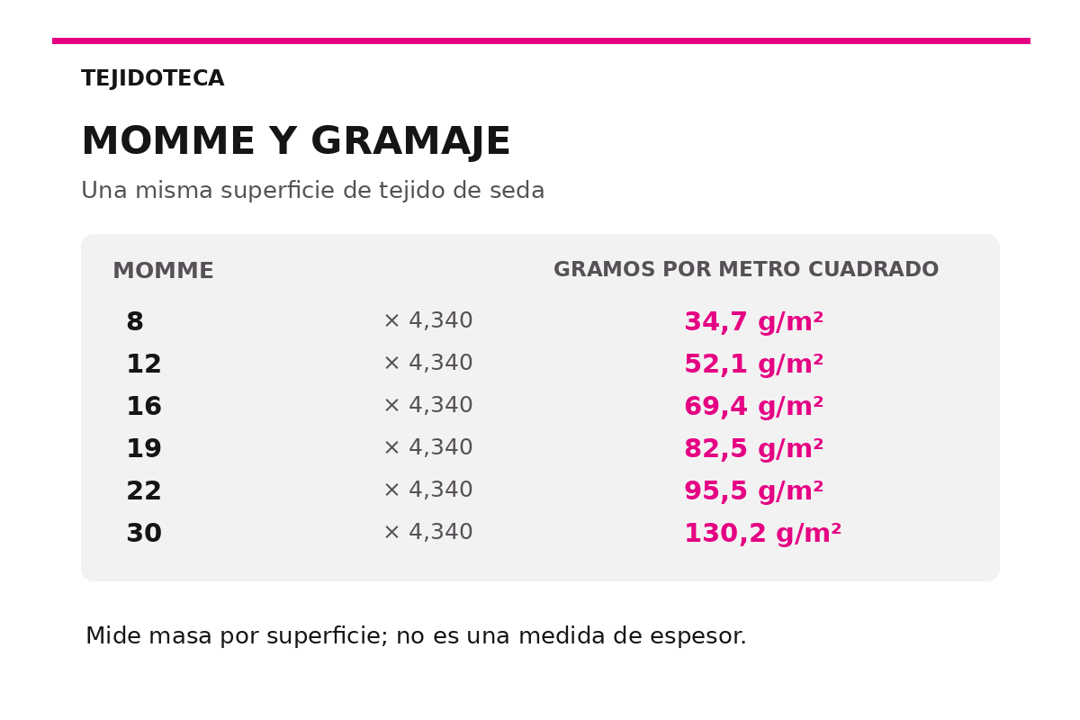 Tabla original de conversión entre momme y gramos por metro cuadrado para tejidos de seda.