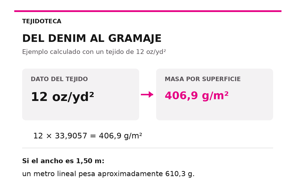Esquema original que convierte 12 onzas por yarda cuadrada a 406,9 gramos por metro cuadrado y a peso por metro lineal.