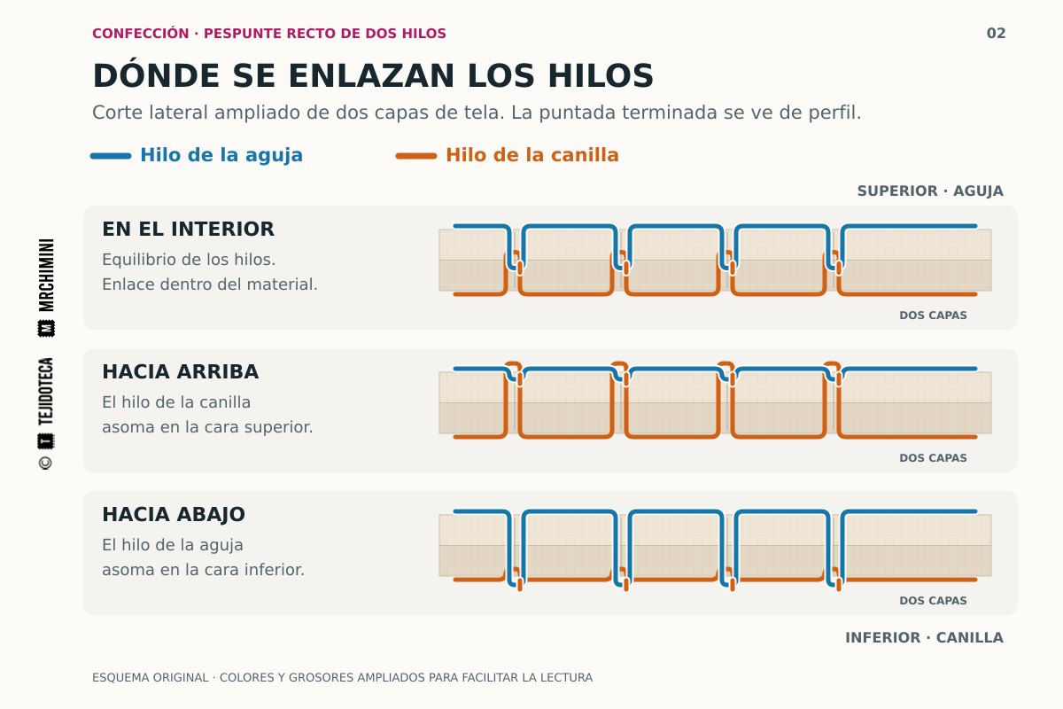 Corte de dos capas de tela: el enlace azul y naranja queda en el interior con una puntada equilibrada, arriba cuando asoma la canilla y abajo cuando asoma el hilo de aguja.