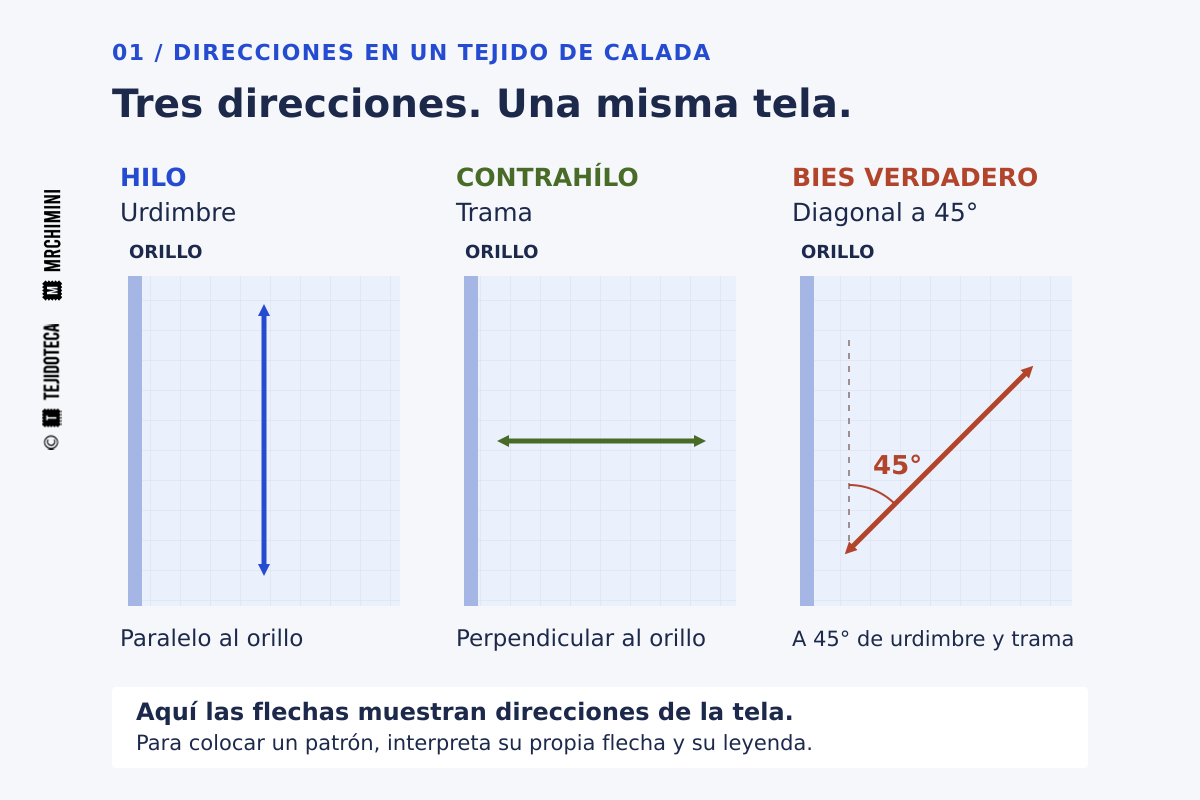 Tres muestras con orillo vertical: hilo paralelo al orillo, contrahílo perpendicular y bies verdadero a 45 grados. Las flechas muestran direcciones del tejido, no símbolos de un patrón.