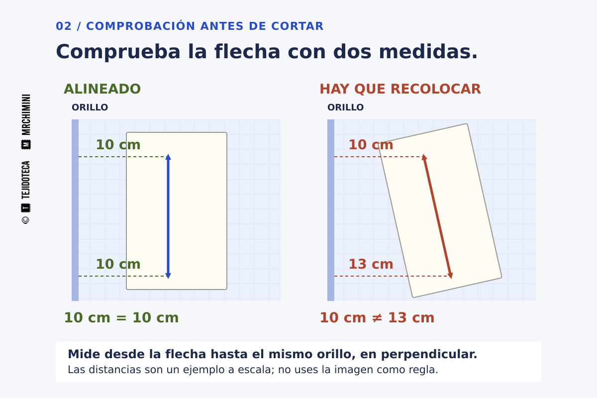 Ejemplo a escala: dos distancias de 10 centímetros mantienen la flecha paralela al orillo. Si arriba hay 10 y abajo 13 centímetros, la flecha está inclinada y hay que recolocar el papel.