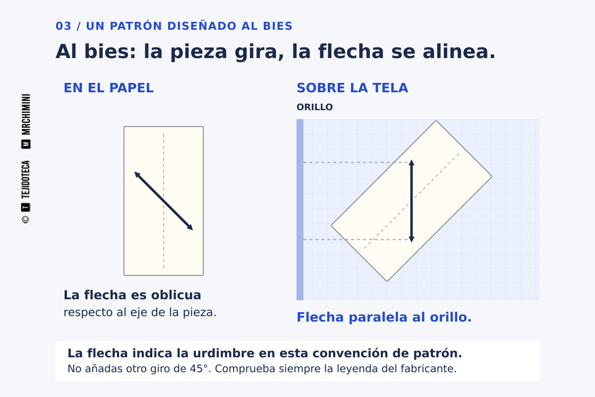 La misma pieza simplificada: en el papel, la flecha está a 45 grados del eje largo. Sobre la tela, al girar el papel 45 grados la flecha queda vertical y paralela al orillo, mientras el eje de la pieza queda al bies.